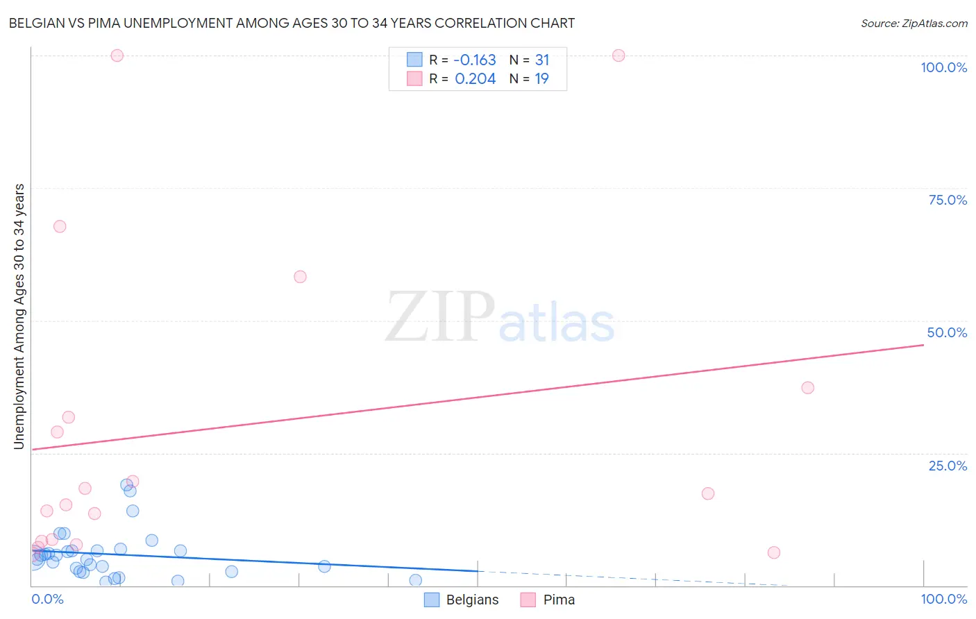 Belgian vs Pima Unemployment Among Ages 30 to 34 years