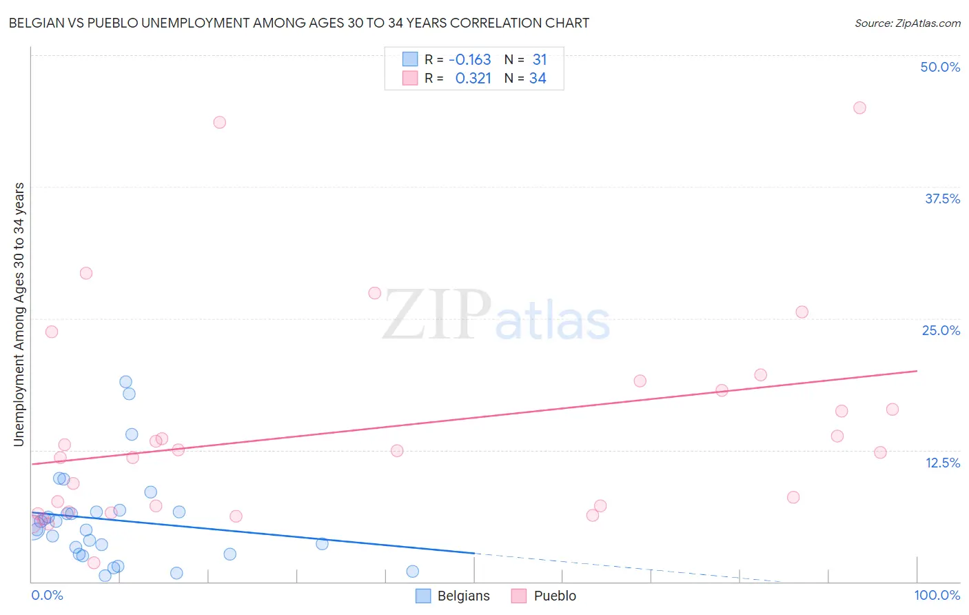 Belgian vs Pueblo Unemployment Among Ages 30 to 34 years