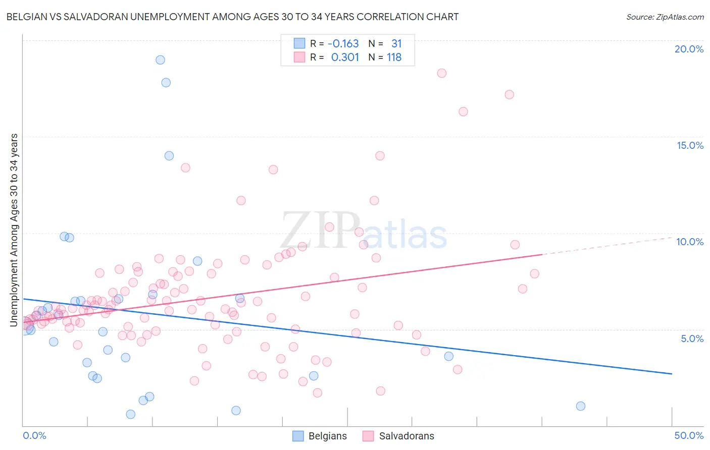 Belgian vs Salvadoran Unemployment Among Ages 30 to 34 years