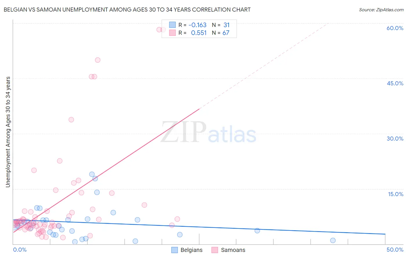 Belgian vs Samoan Unemployment Among Ages 30 to 34 years