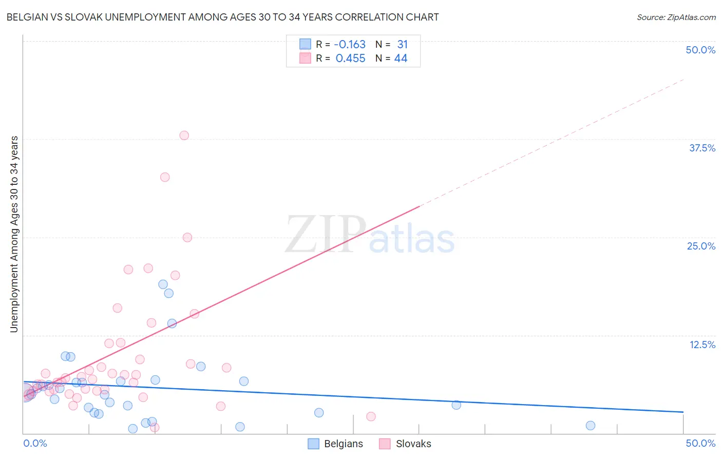 Belgian vs Slovak Unemployment Among Ages 30 to 34 years