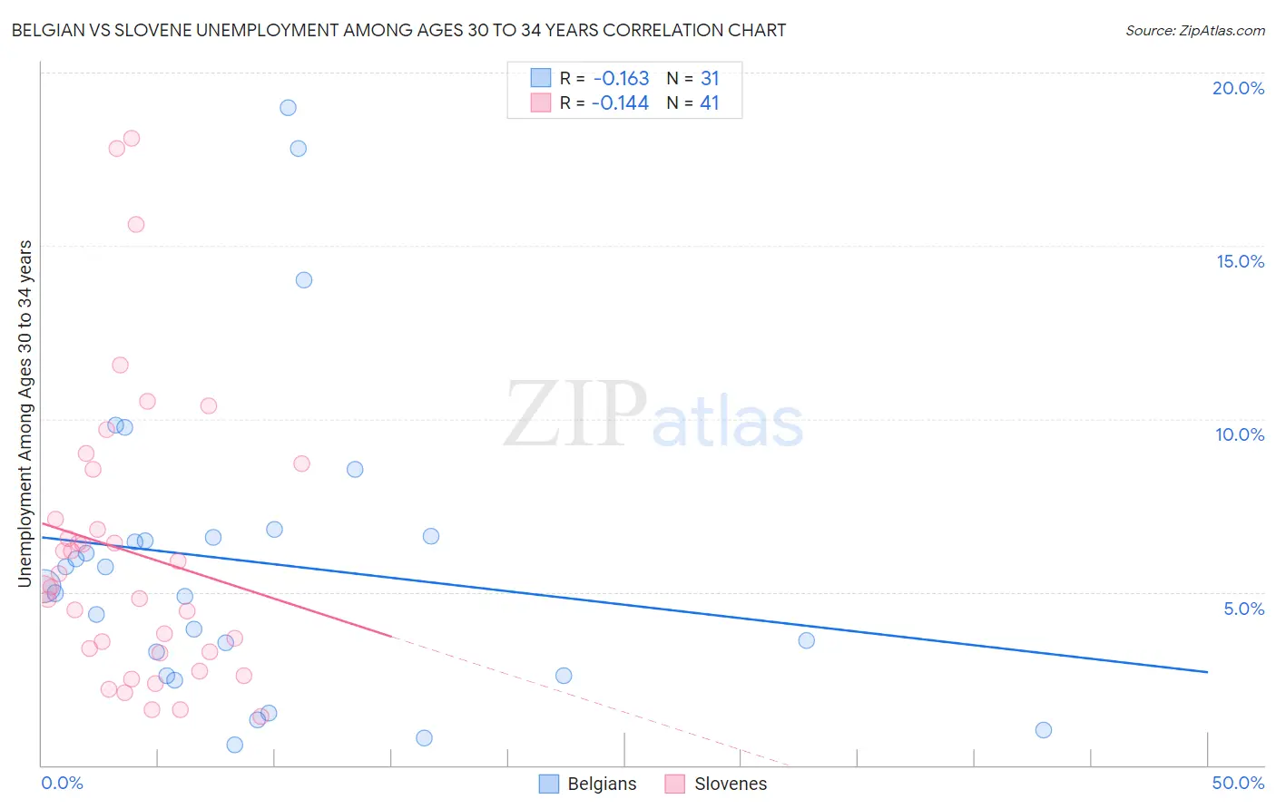 Belgian vs Slovene Unemployment Among Ages 30 to 34 years