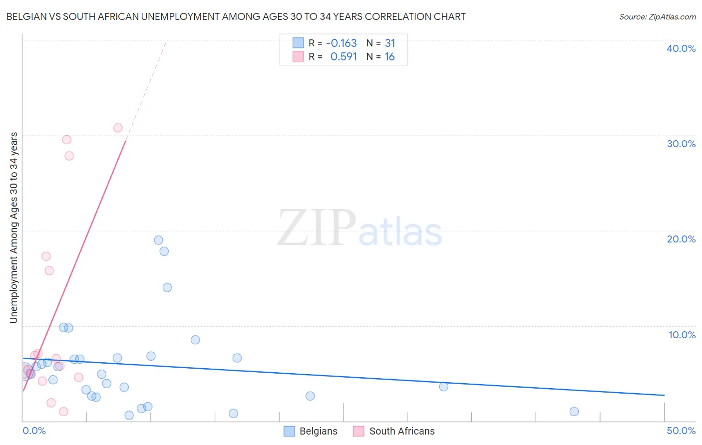 Belgian vs South African Unemployment Among Ages 30 to 34 years