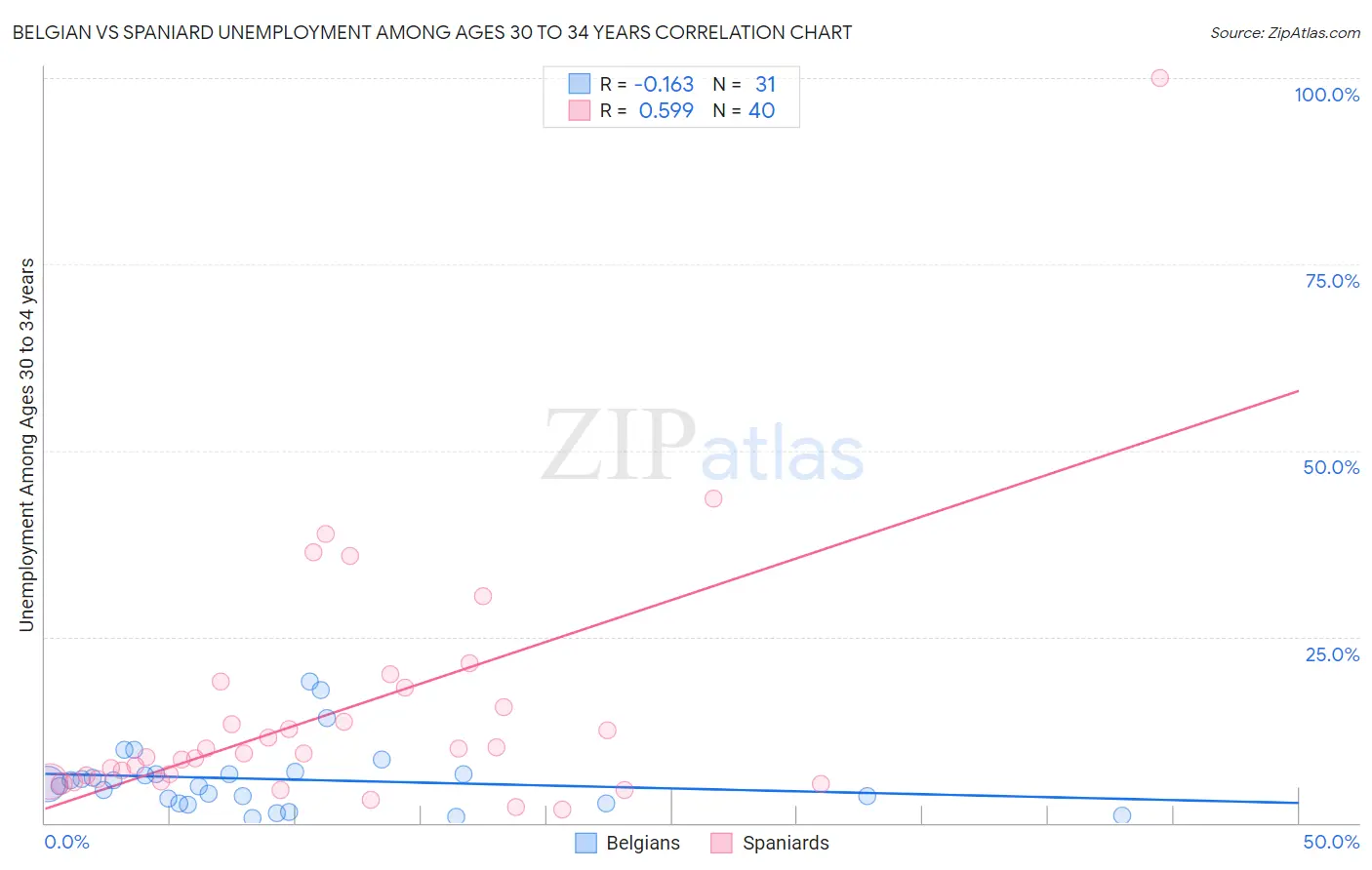 Belgian vs Spaniard Unemployment Among Ages 30 to 34 years