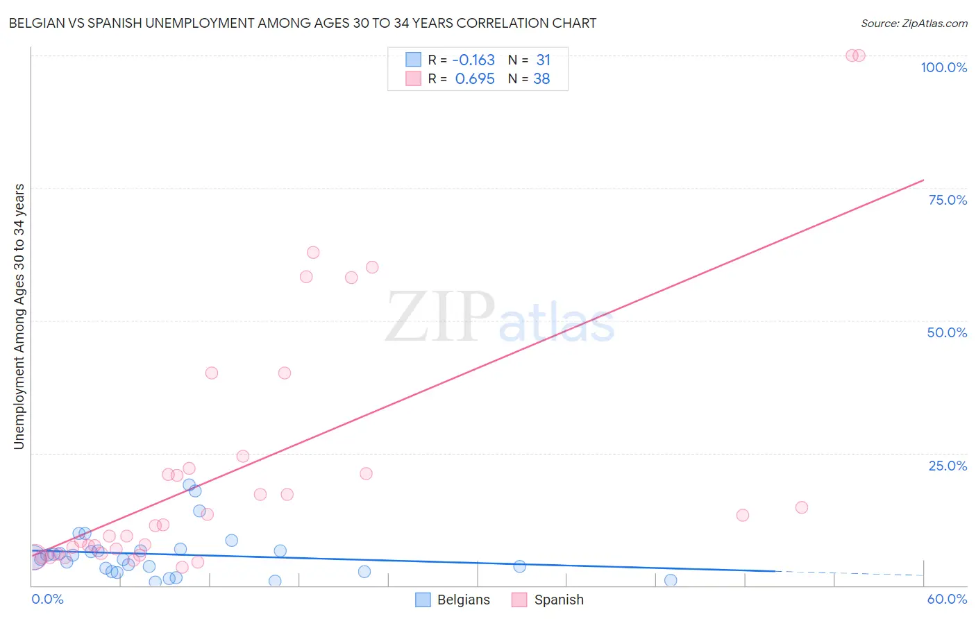 Belgian vs Spanish Unemployment Among Ages 30 to 34 years