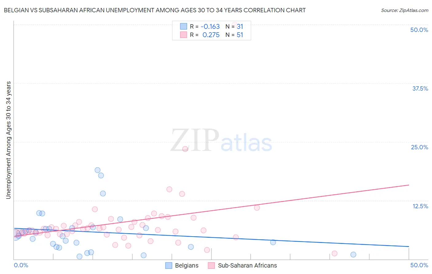 Belgian vs Subsaharan African Unemployment Among Ages 30 to 34 years