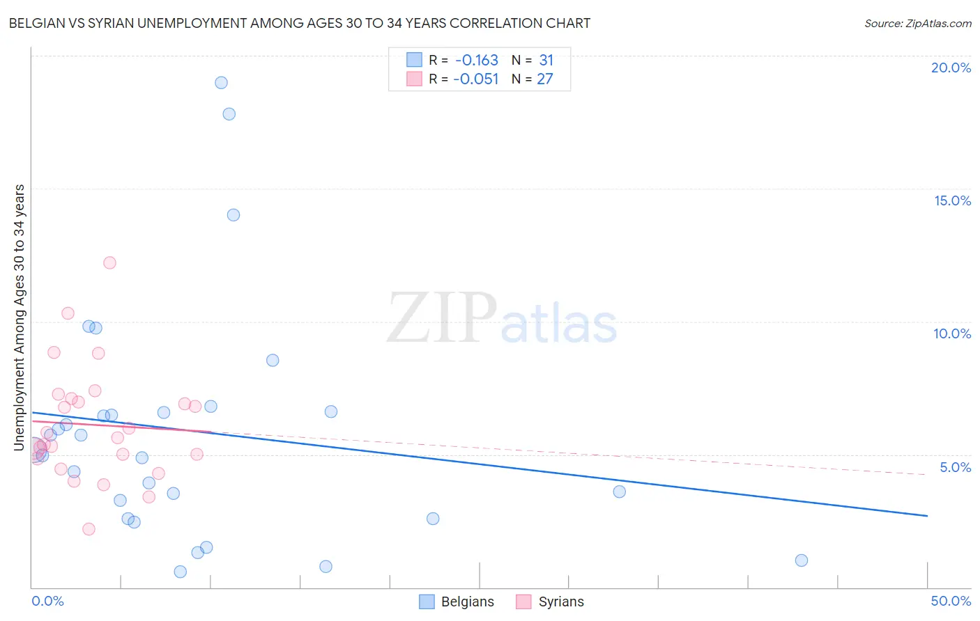 Belgian vs Syrian Unemployment Among Ages 30 to 34 years