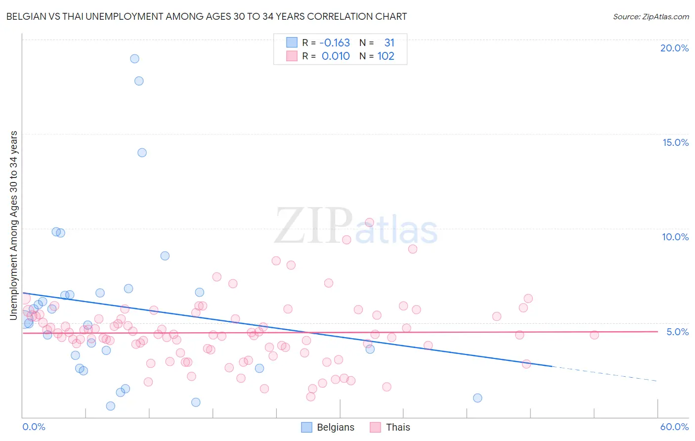 Belgian vs Thai Unemployment Among Ages 30 to 34 years