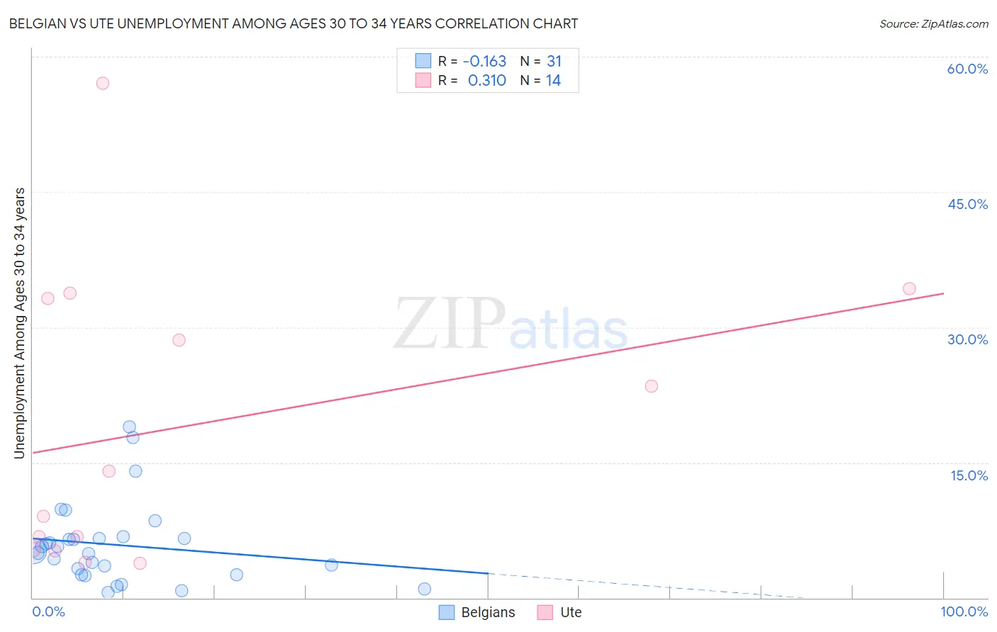 Belgian vs Ute Unemployment Among Ages 30 to 34 years