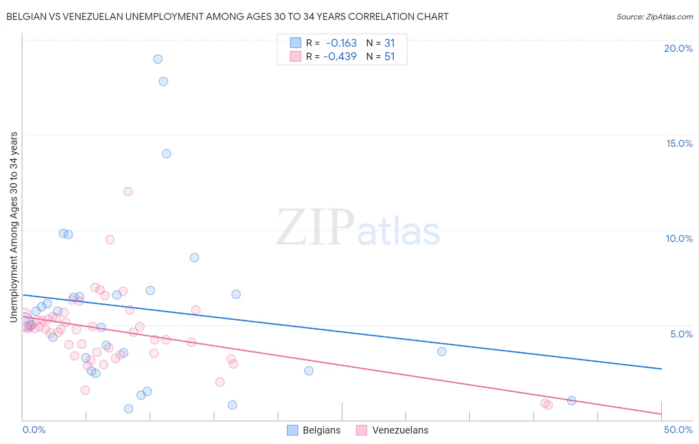 Belgian vs Venezuelan Unemployment Among Ages 30 to 34 years