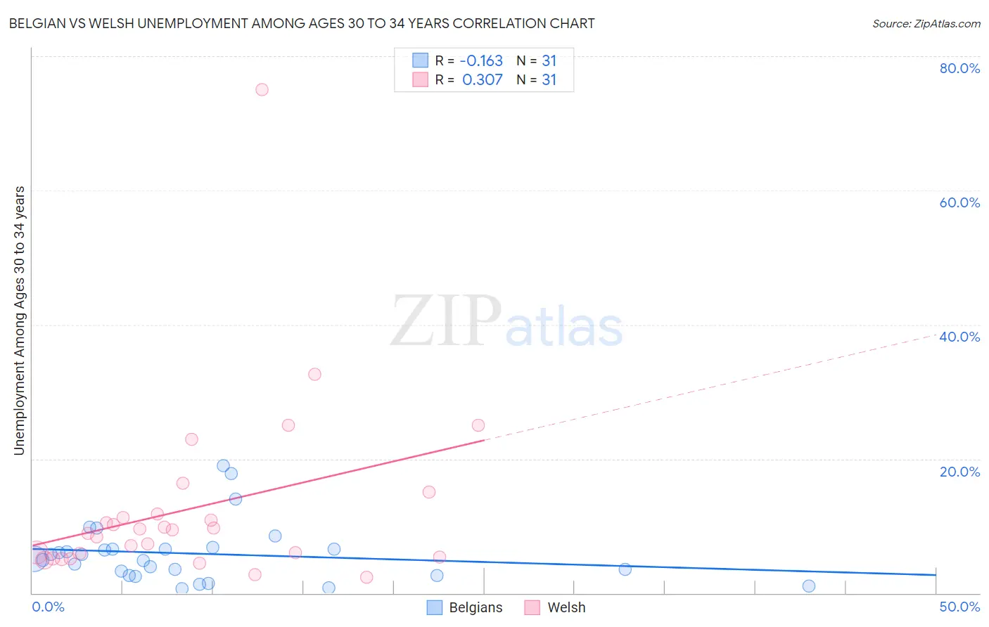 Belgian vs Welsh Unemployment Among Ages 30 to 34 years