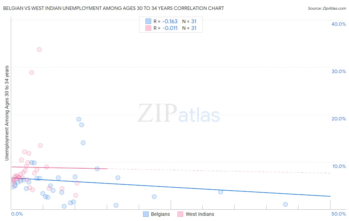 Belgian vs West Indian Unemployment Among Ages 30 to 34 years