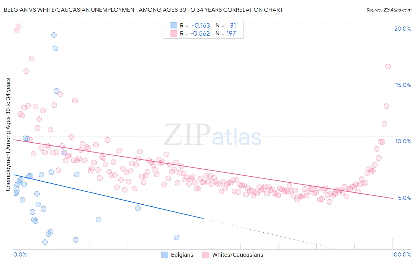 Belgian vs White/Caucasian Unemployment Among Ages 30 to 34 years