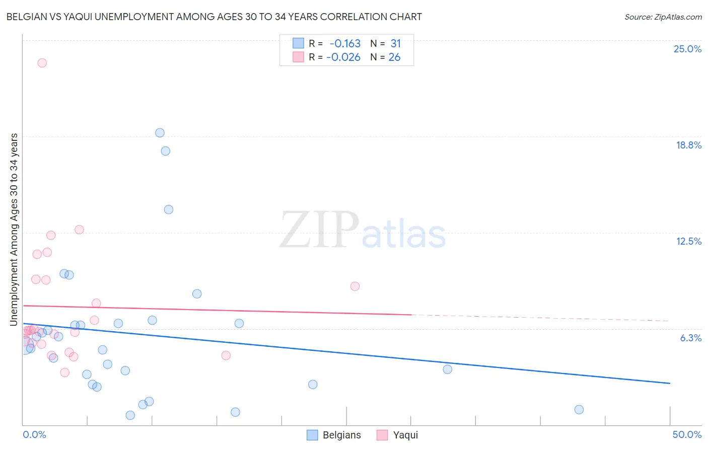 Belgian vs Yaqui Unemployment Among Ages 30 to 34 years
