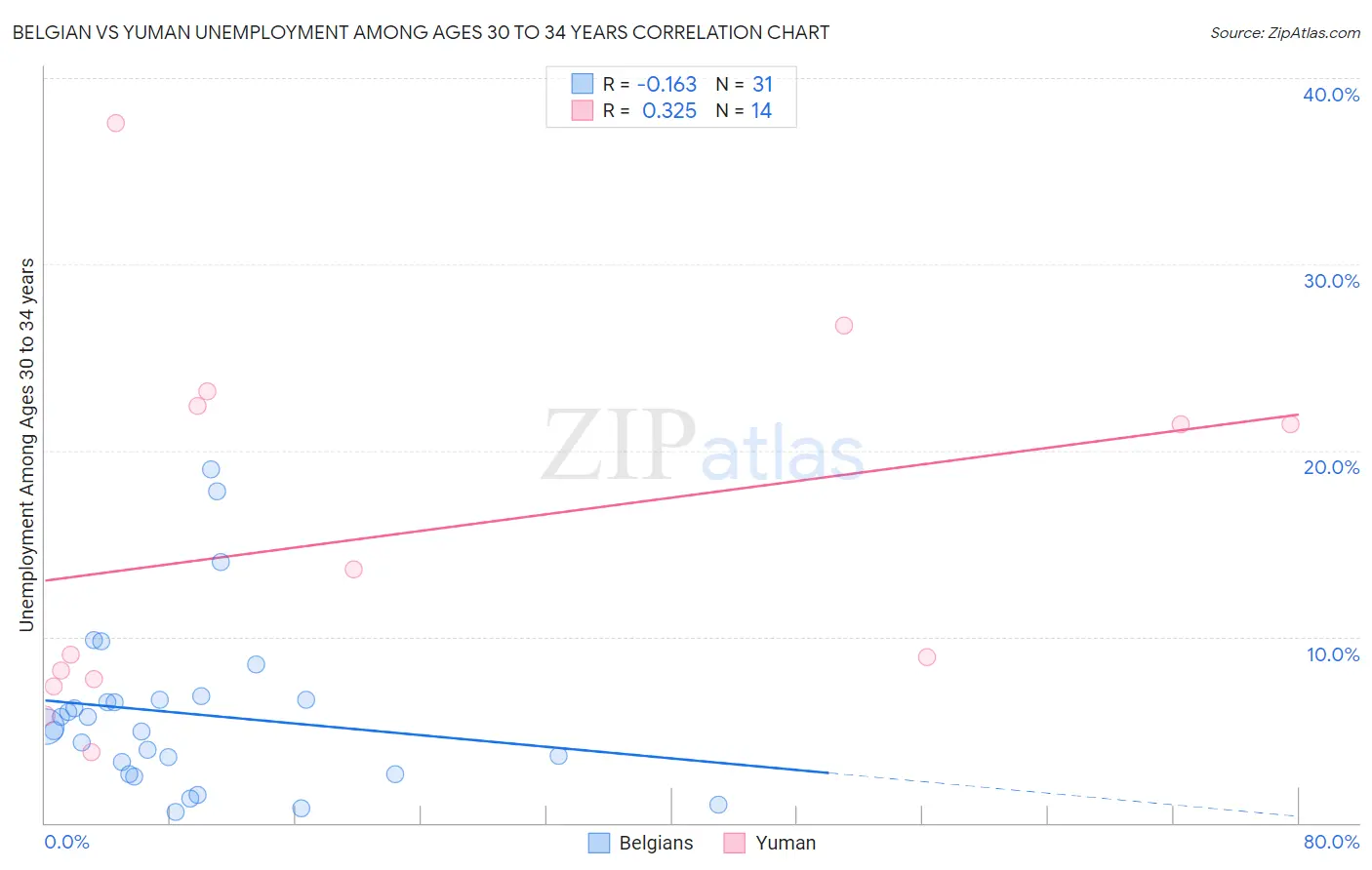 Belgian vs Yuman Unemployment Among Ages 30 to 34 years