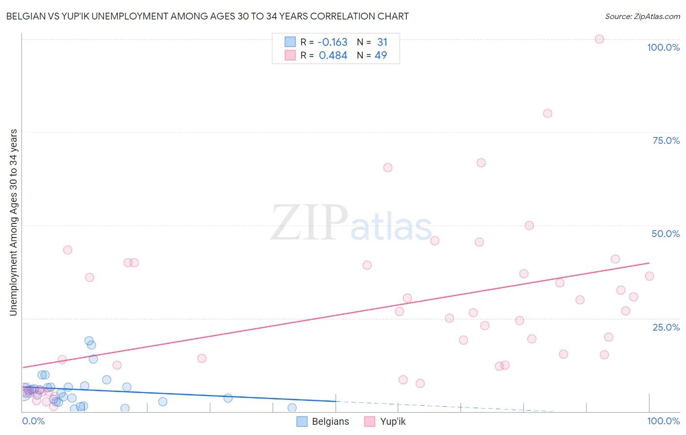 Belgian vs Yup'ik Unemployment Among Ages 30 to 34 years