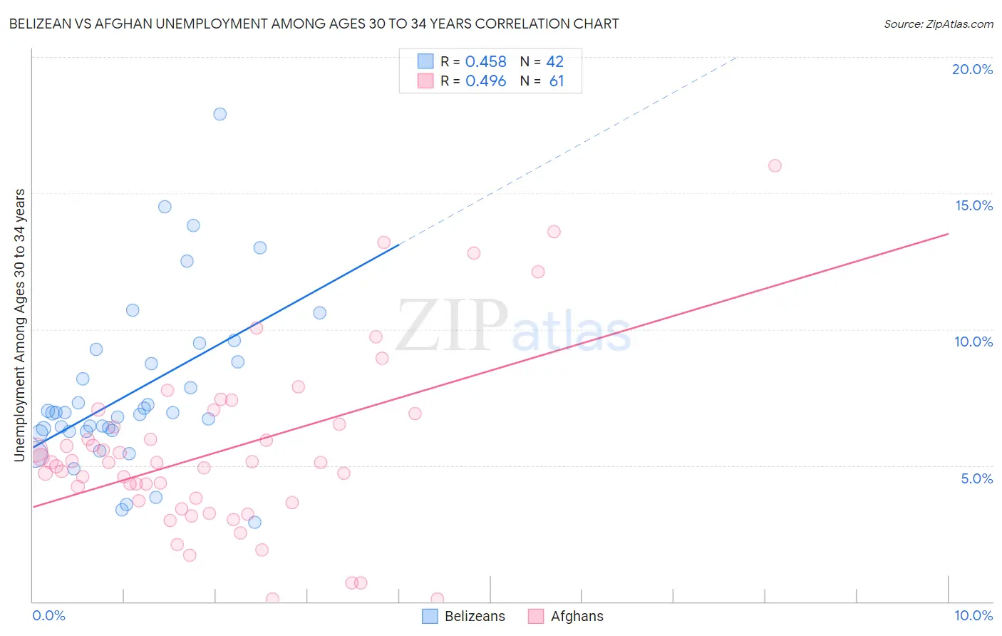 Belizean vs Afghan Unemployment Among Ages 30 to 34 years