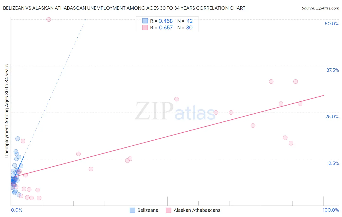 Belizean vs Alaskan Athabascan Unemployment Among Ages 30 to 34 years