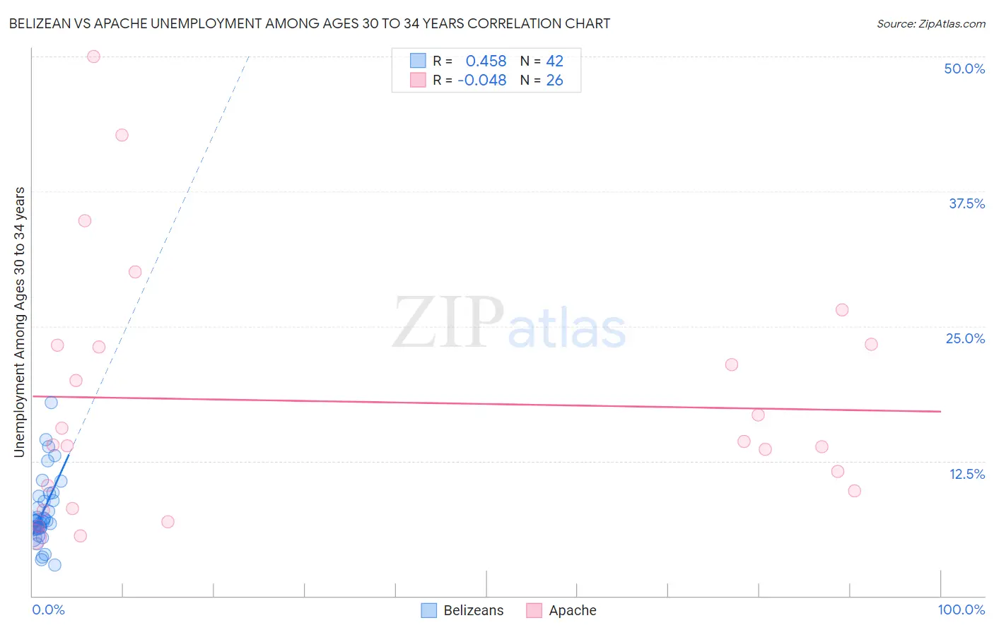 Belizean vs Apache Unemployment Among Ages 30 to 34 years