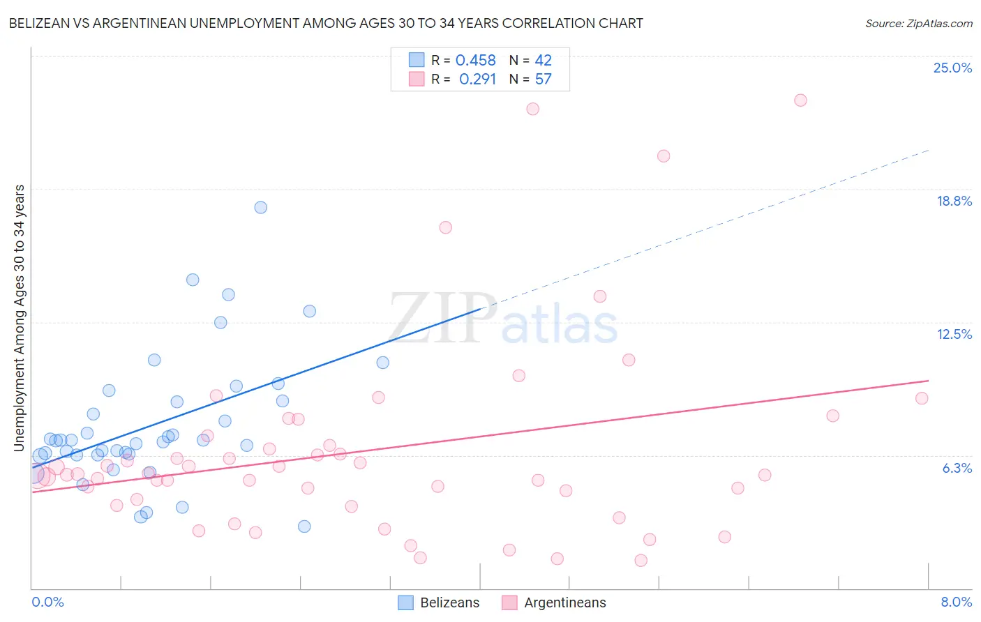 Belizean vs Argentinean Unemployment Among Ages 30 to 34 years