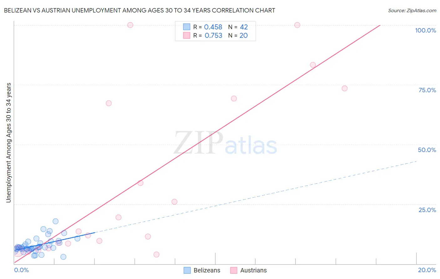 Belizean vs Austrian Unemployment Among Ages 30 to 34 years