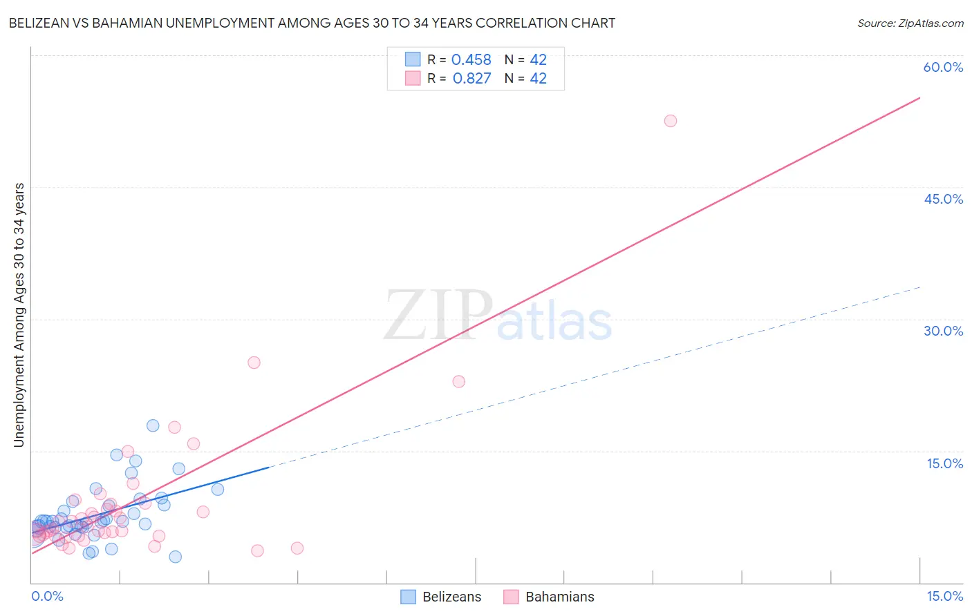 Belizean vs Bahamian Unemployment Among Ages 30 to 34 years