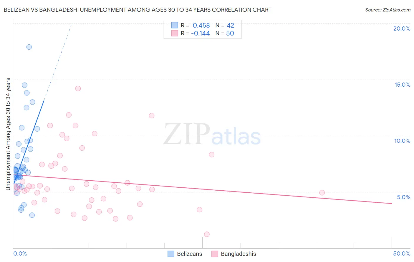 Belizean vs Bangladeshi Unemployment Among Ages 30 to 34 years