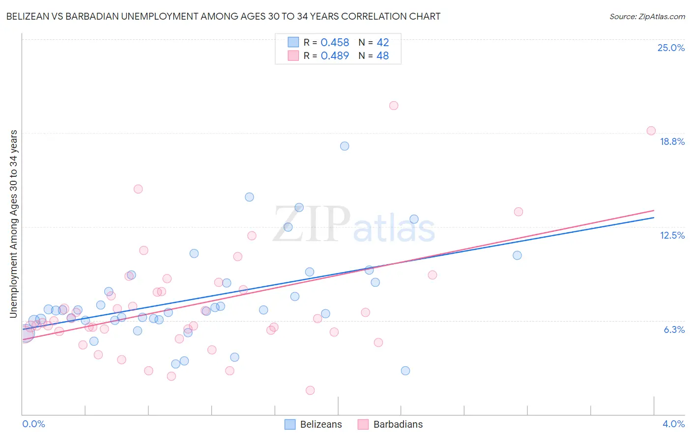 Belizean vs Barbadian Unemployment Among Ages 30 to 34 years