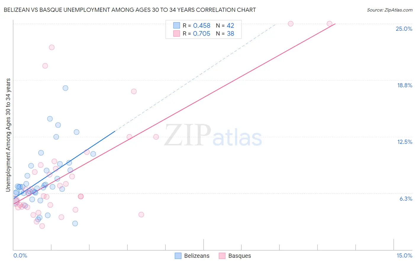 Belizean vs Basque Unemployment Among Ages 30 to 34 years
