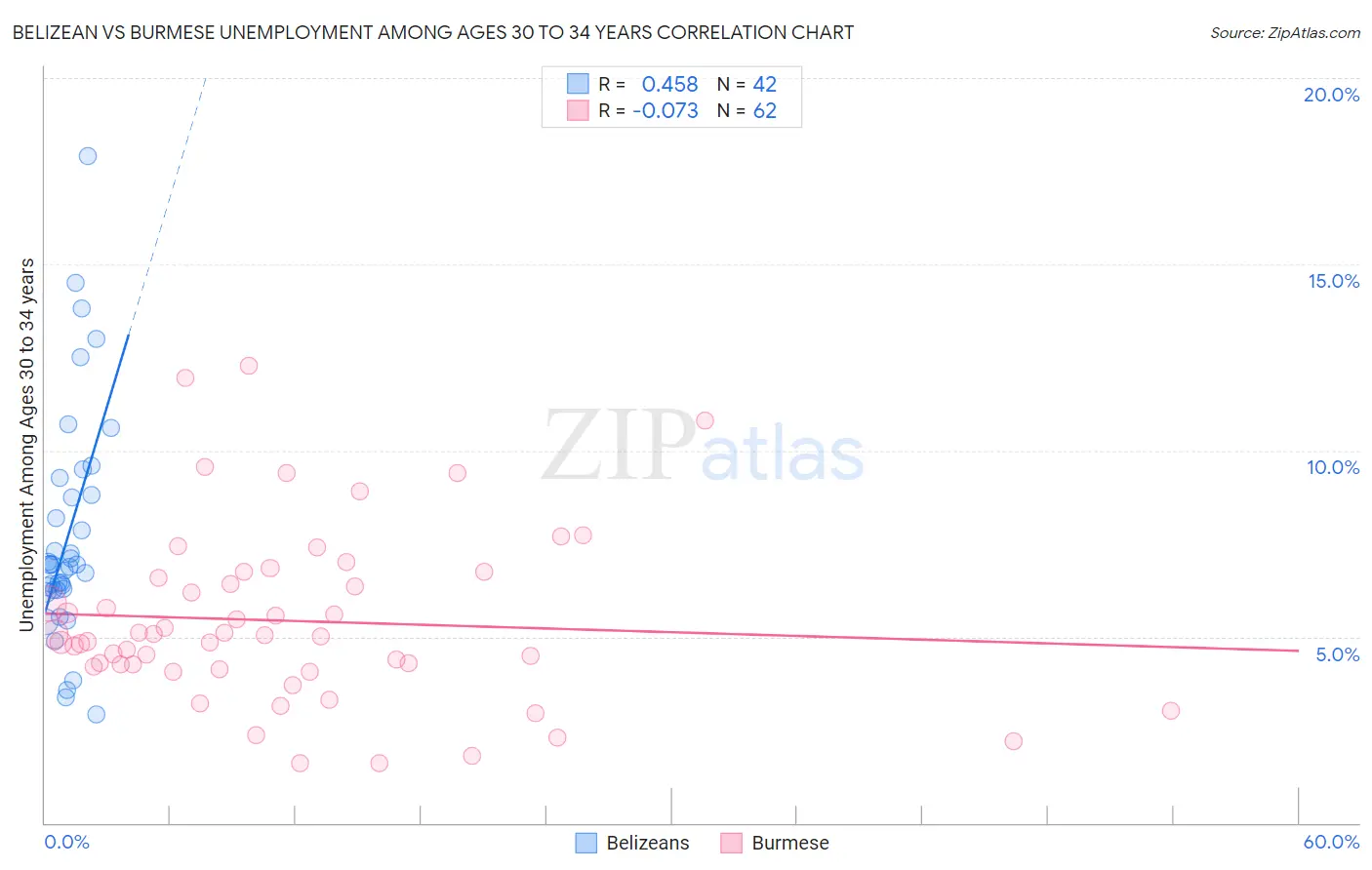 Belizean vs Burmese Unemployment Among Ages 30 to 34 years