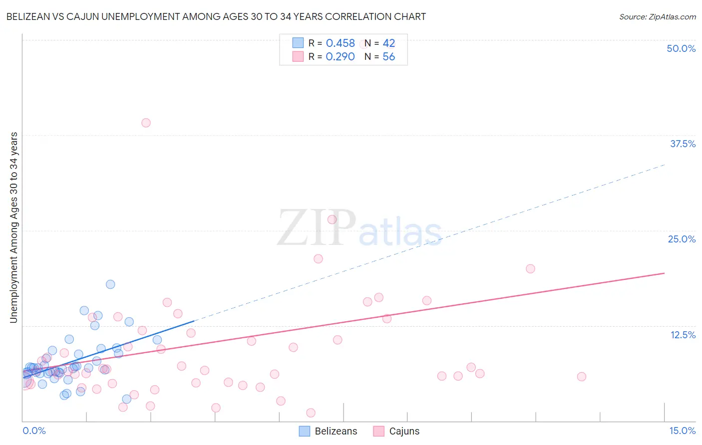 Belizean vs Cajun Unemployment Among Ages 30 to 34 years