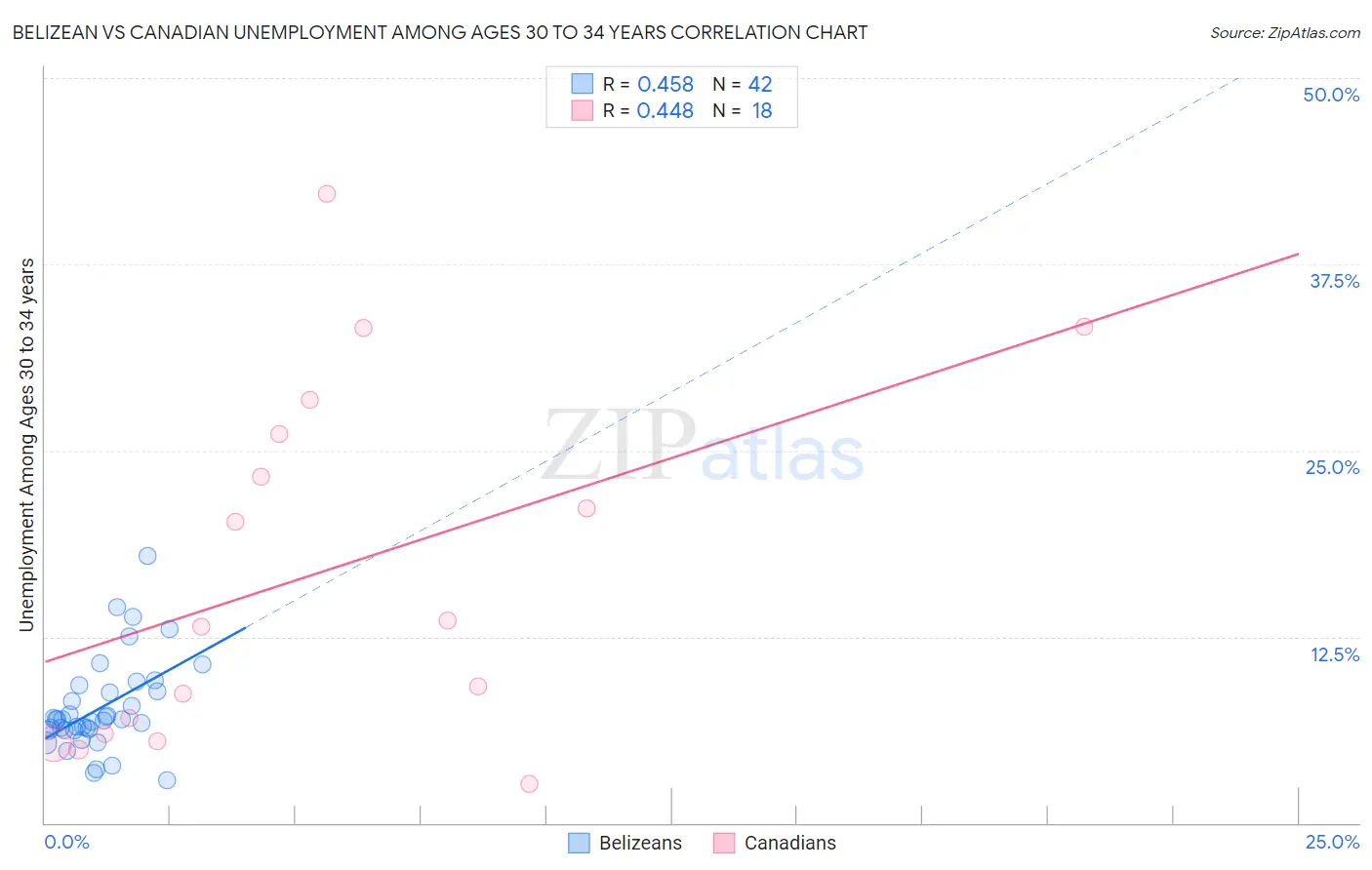 Belizean vs Canadian Unemployment Among Ages 30 to 34 years