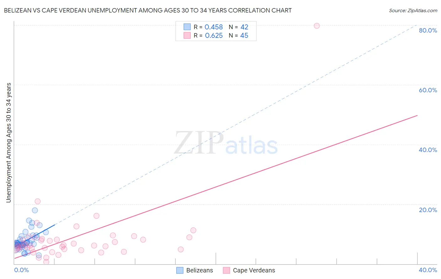 Belizean vs Cape Verdean Unemployment Among Ages 30 to 34 years