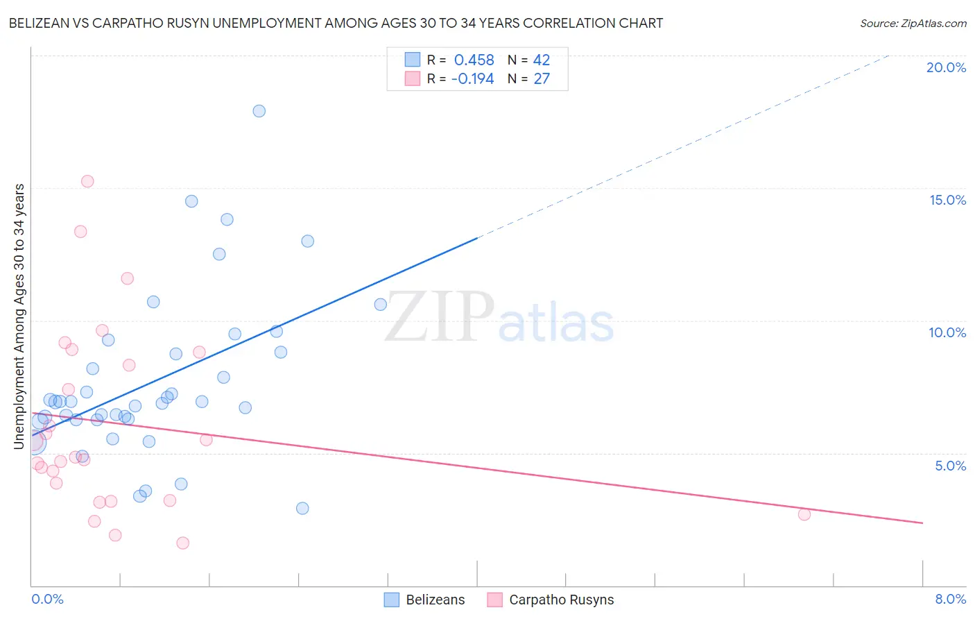 Belizean vs Carpatho Rusyn Unemployment Among Ages 30 to 34 years