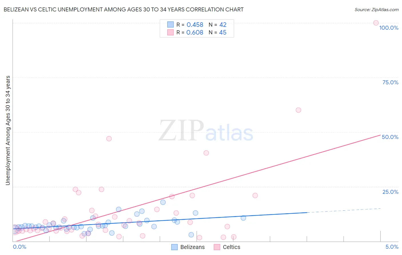 Belizean vs Celtic Unemployment Among Ages 30 to 34 years