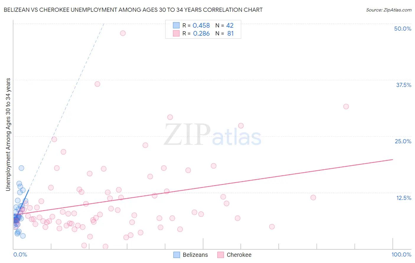 Belizean vs Cherokee Unemployment Among Ages 30 to 34 years