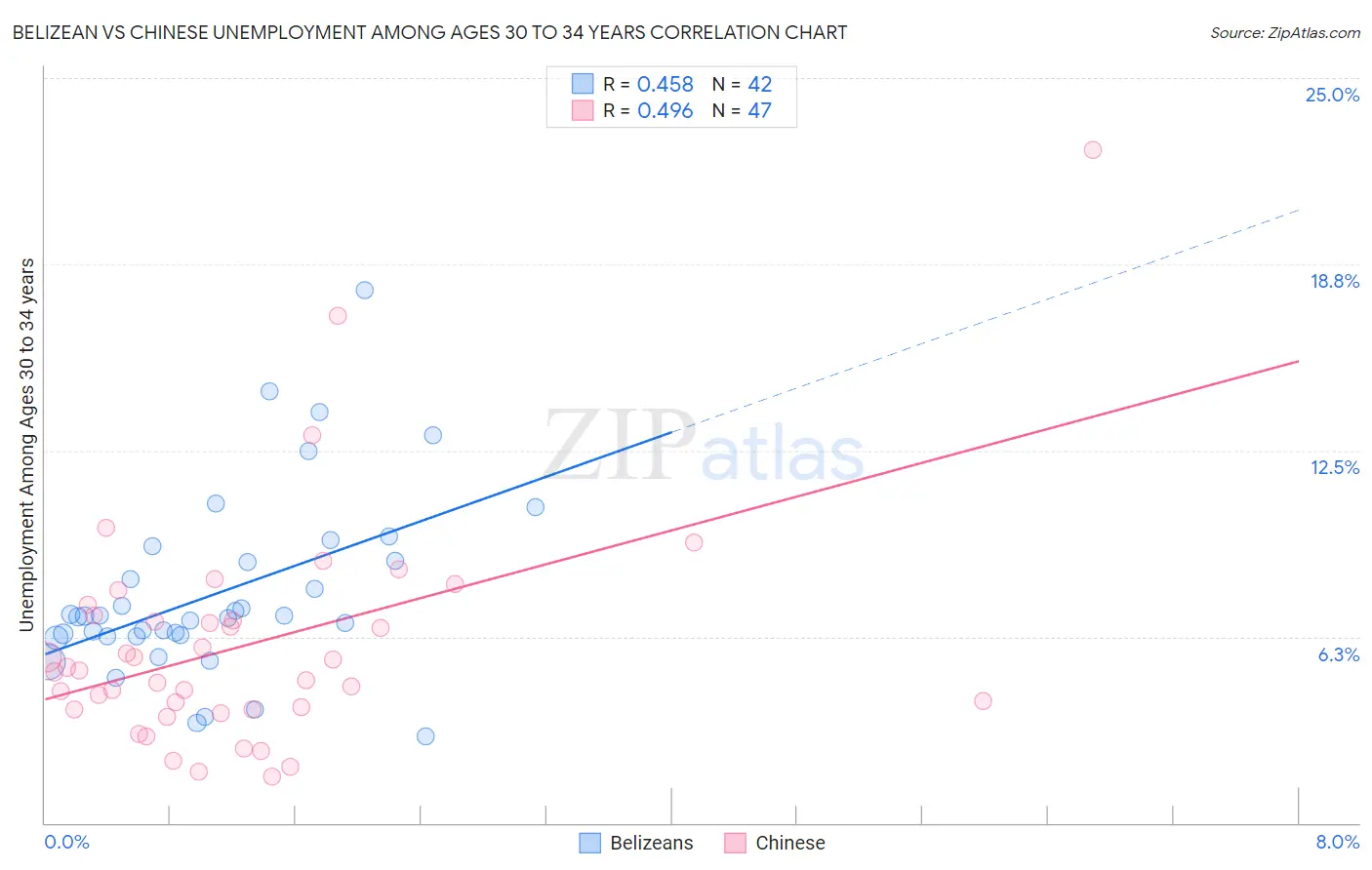 Belizean vs Chinese Unemployment Among Ages 30 to 34 years