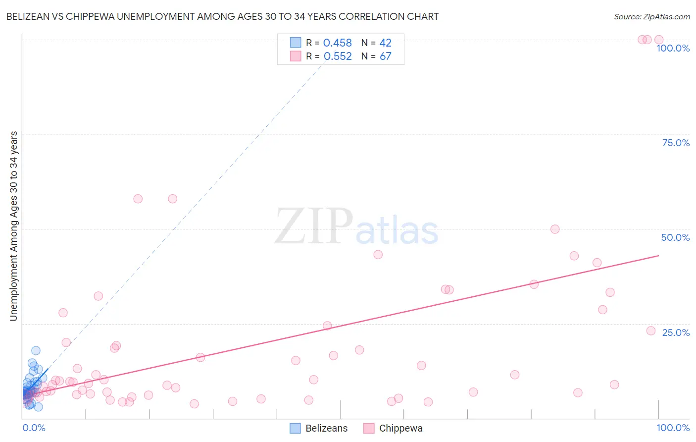 Belizean vs Chippewa Unemployment Among Ages 30 to 34 years