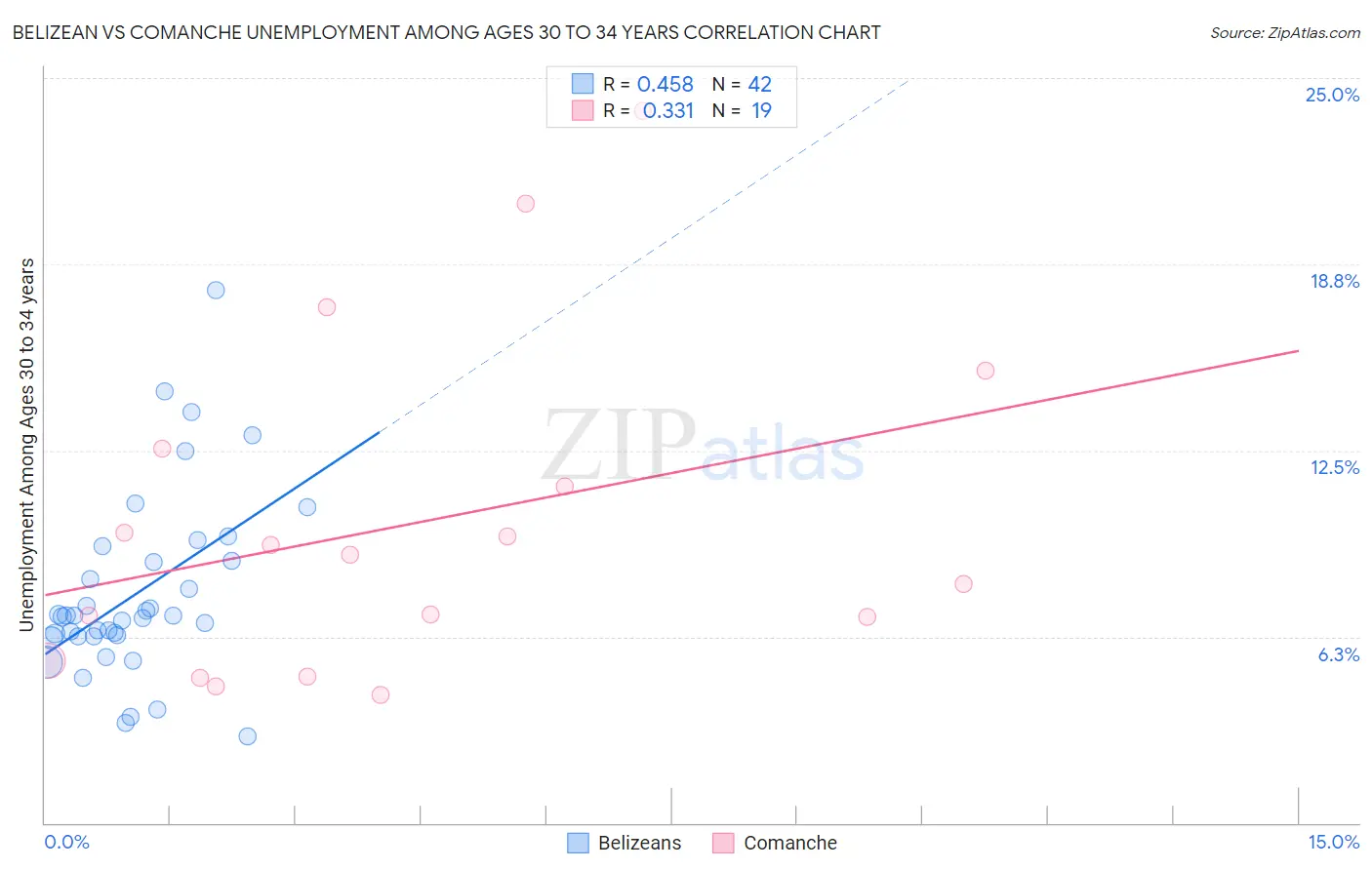 Belizean vs Comanche Unemployment Among Ages 30 to 34 years