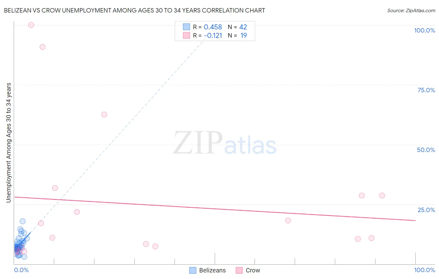 Belizean vs Crow Unemployment Among Ages 30 to 34 years