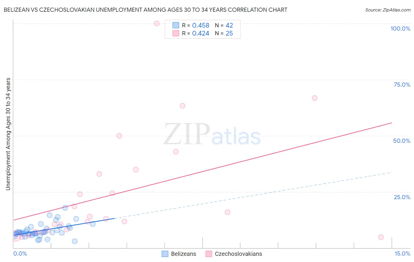 Belizean vs Czechoslovakian Unemployment Among Ages 30 to 34 years