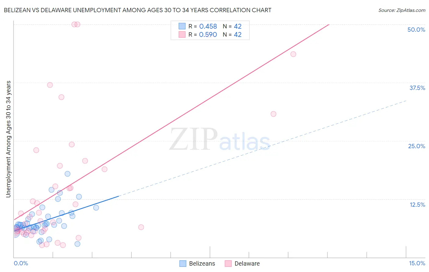 Belizean vs Delaware Unemployment Among Ages 30 to 34 years