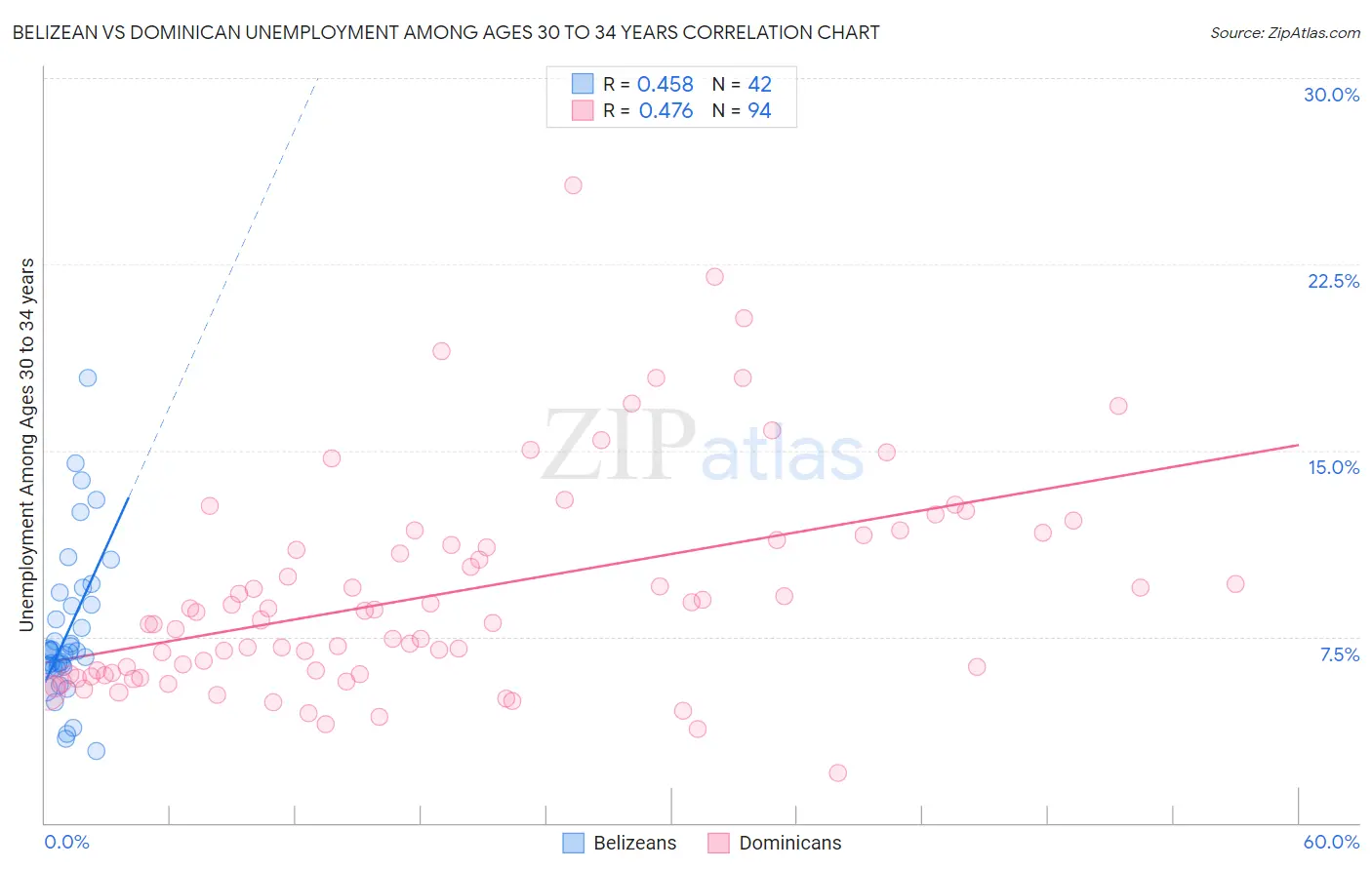 Belizean vs Dominican Unemployment Among Ages 30 to 34 years