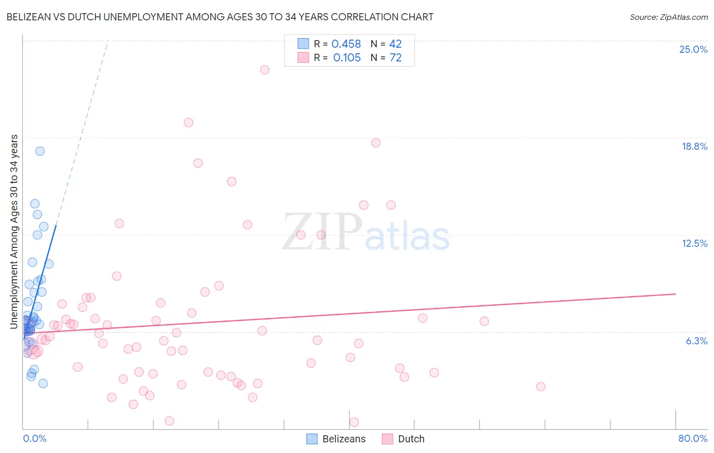 Belizean vs Dutch Unemployment Among Ages 30 to 34 years