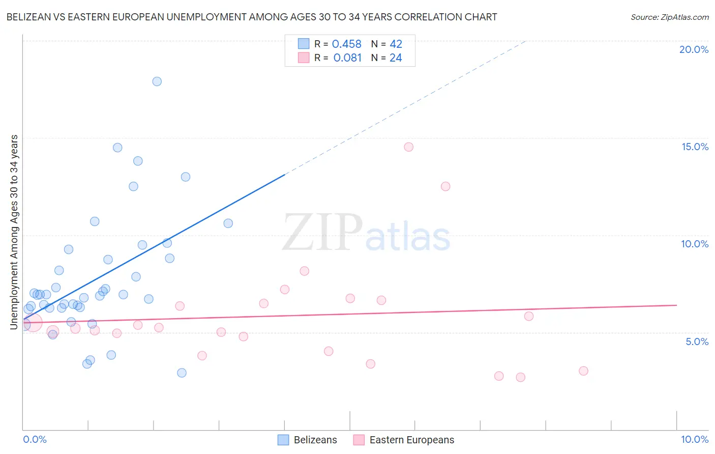 Belizean vs Eastern European Unemployment Among Ages 30 to 34 years