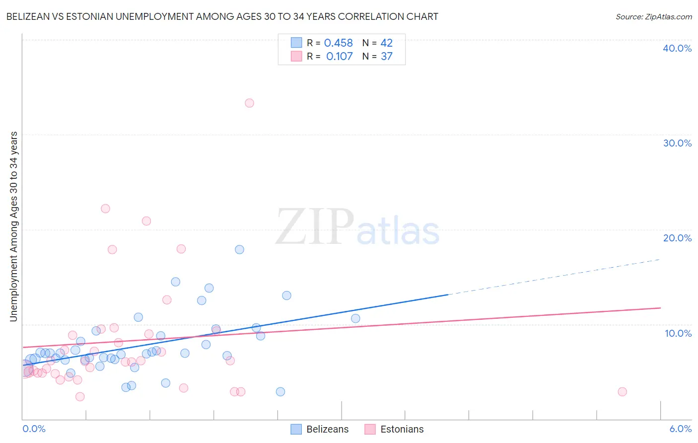 Belizean vs Estonian Unemployment Among Ages 30 to 34 years