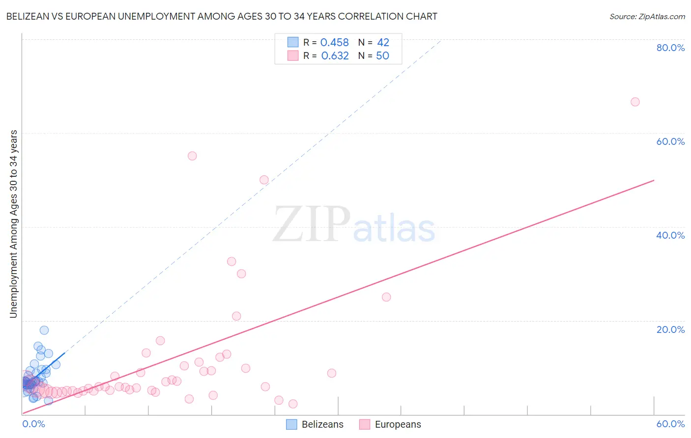 Belizean vs European Unemployment Among Ages 30 to 34 years