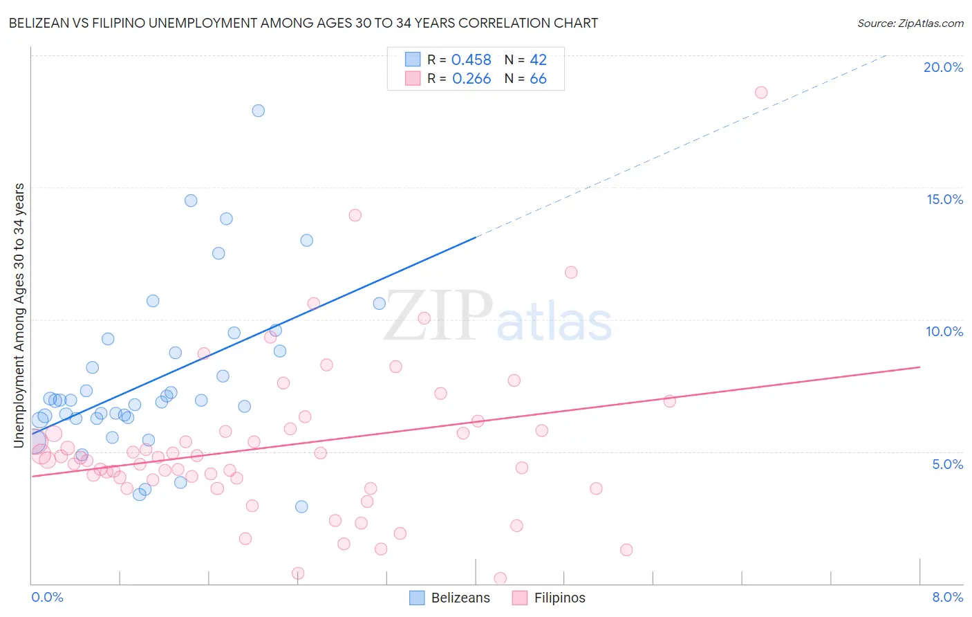 Belizean vs Filipino Unemployment Among Ages 30 to 34 years