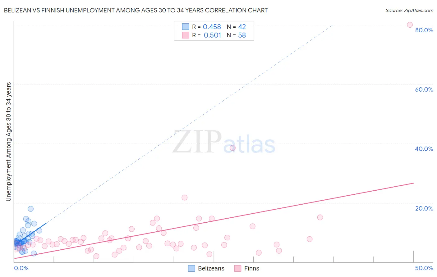 Belizean vs Finnish Unemployment Among Ages 30 to 34 years