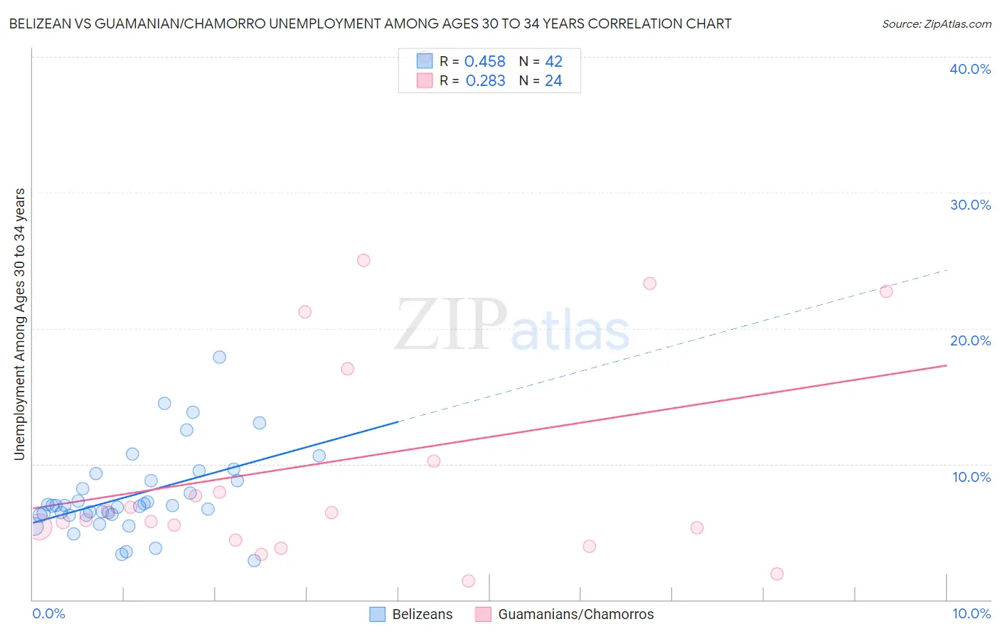 Belizean vs Guamanian/Chamorro Unemployment Among Ages 30 to 34 years